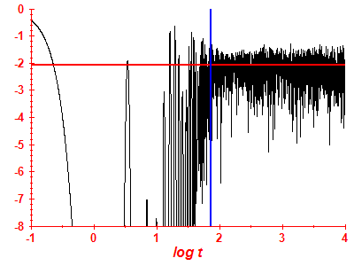 Survival probability log
